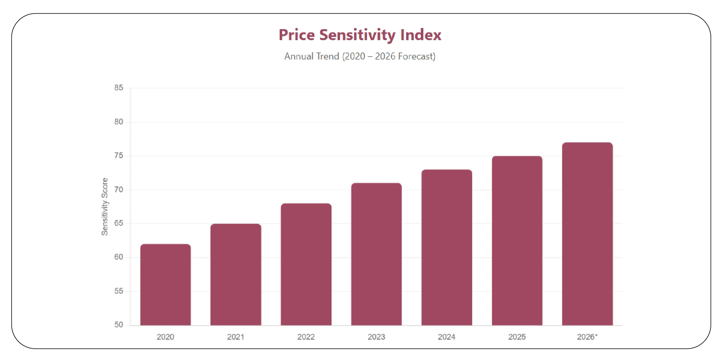 Price Sensitivity Index (2020–2026)
